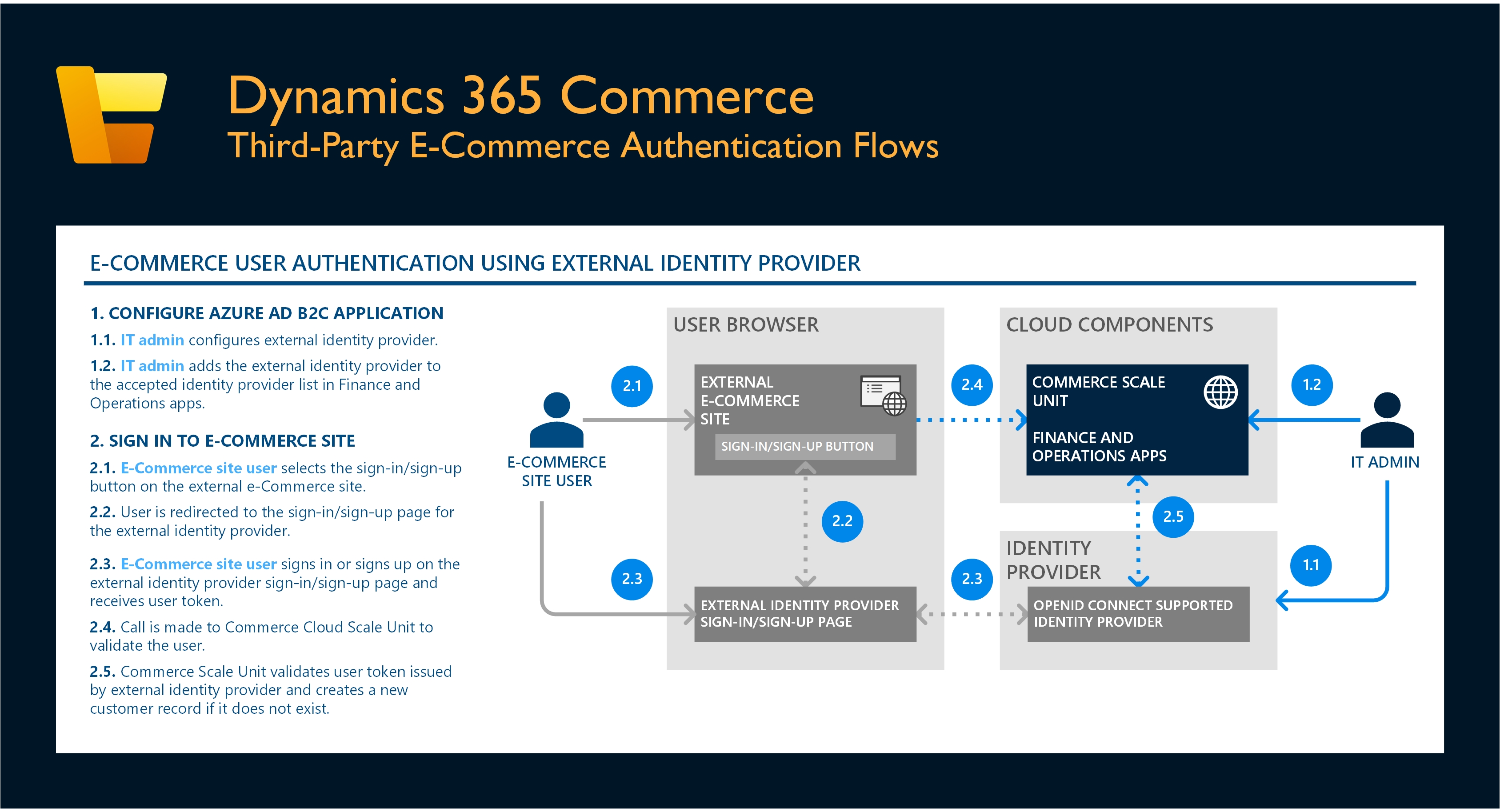 Diagram of Partner E-commerce Customer Authentication Flows.