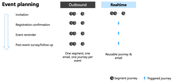 Transition event planning diagram.