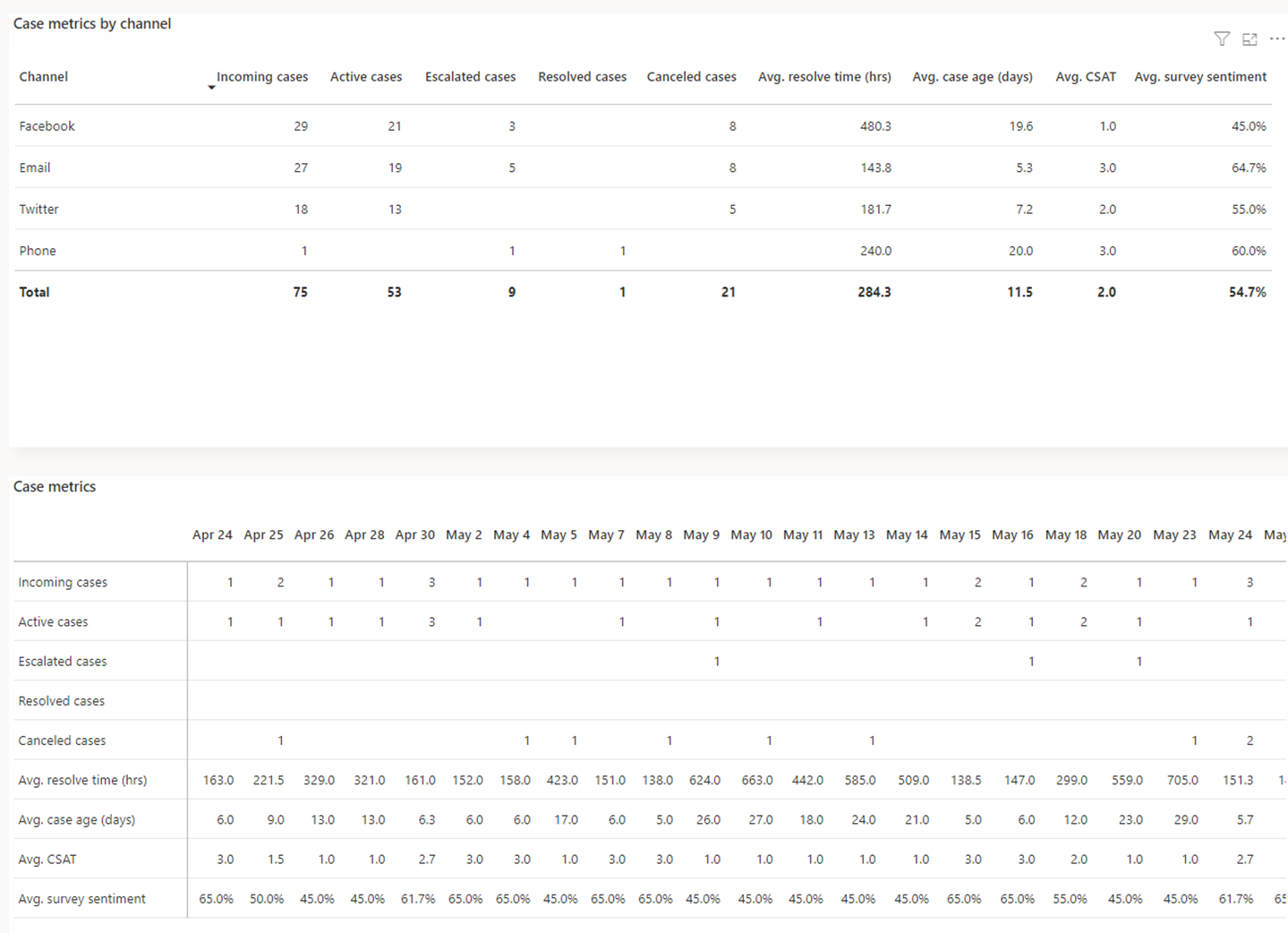 View case metrics by channel or in relation to other metrics and date