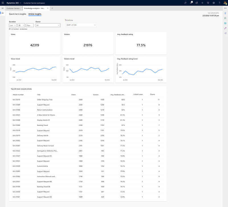 Knowledge article insights analytics dashboard.