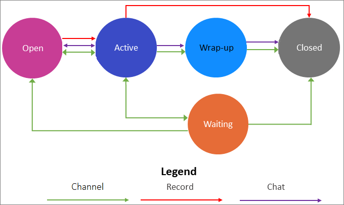 Omnichannel conversation states.