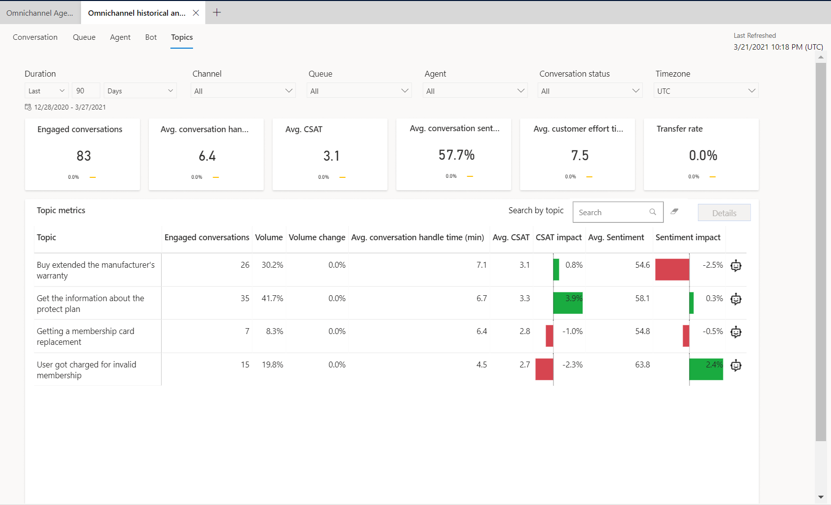 Omnichannel Conversation Topics dashboard.