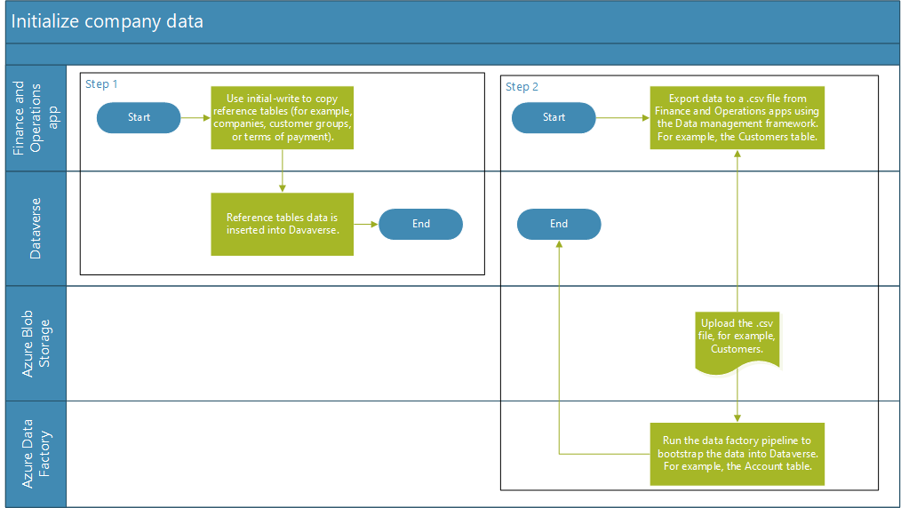 Screenshot of the high-level workflow diagram showing data flow from finance and operations app through Azure Blob Storage to Dataverse.