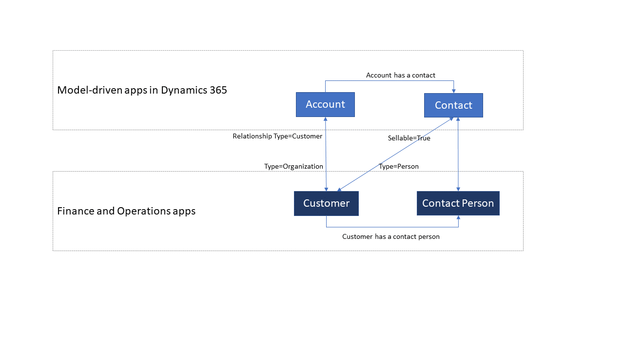 Screenshot of the customer data flow diagram showing integration between finance and operations and Dataverse.