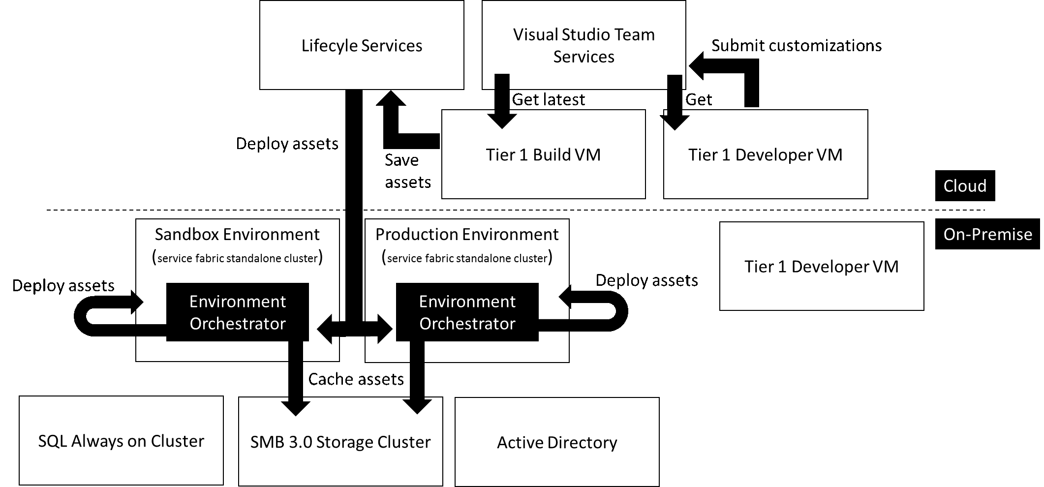 Screenshot of Application lifecycle management for Local Business Data deployments.