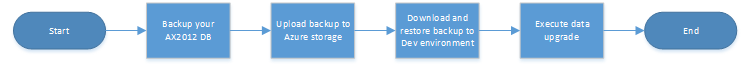 Screenshot of the data upgrade process.