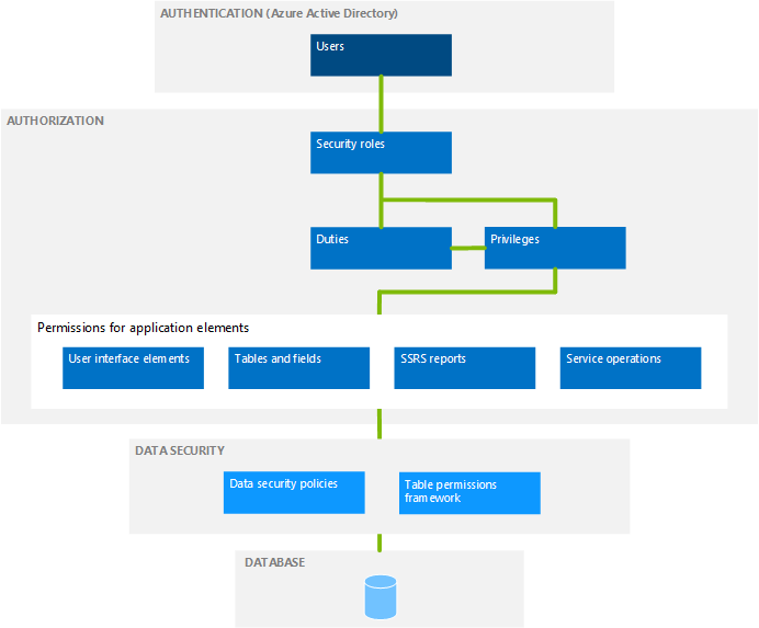 Screenshot of security architecture overview showing authentication, authorization, and data security components.
