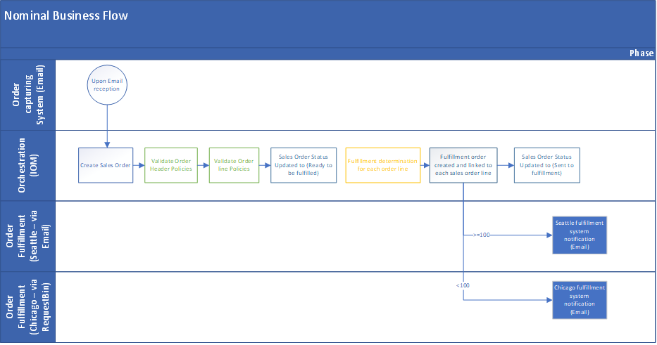 Screenshot of the nominal business flow in Intelligent Order Management.