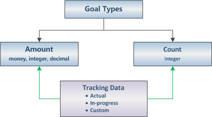 Screenshot of a diagram showing actual, in-progress, and custom goal data types.