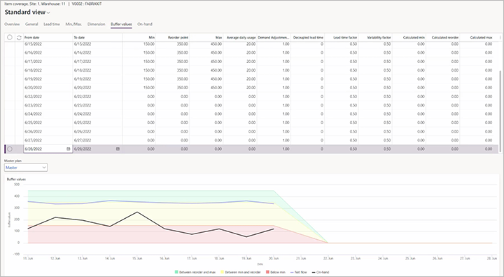 Historical on-hand and net-flow levels on the Buffer values tab Historical on-hand and net-flow levels on the Buffer values tab.