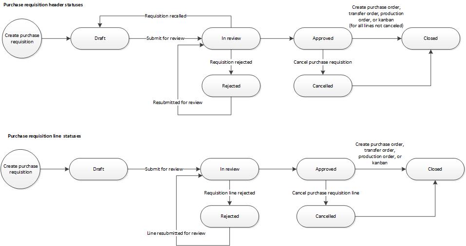 Purchase requisition header and line statuses.