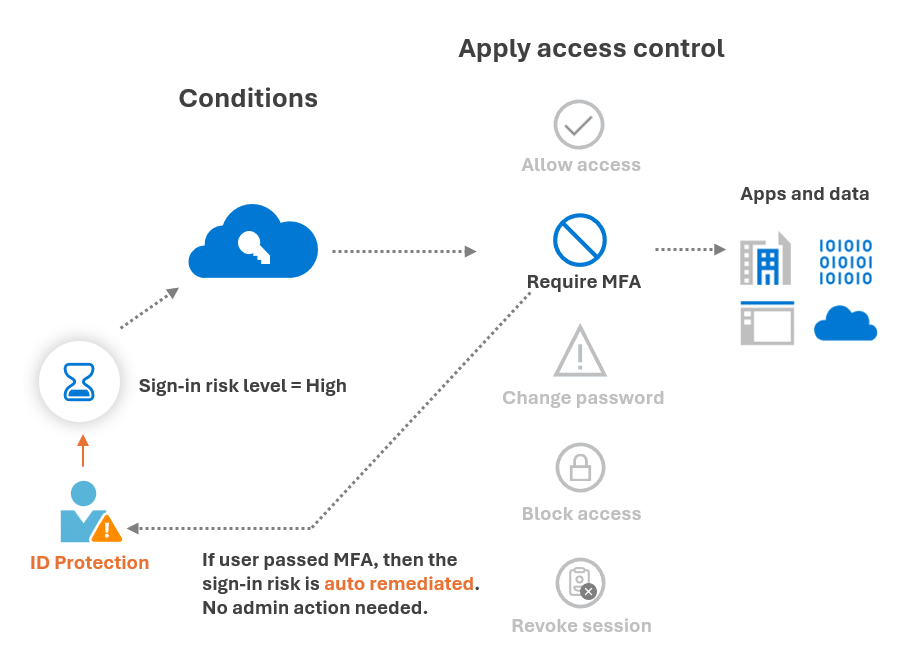 Diagram that shows a conceptual risk-based Conditional Access policy with self-remediation.