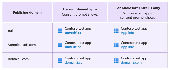 Diagram that shows consent prompt behavior for apps created between May 21, 2019, and November 30, 2020.