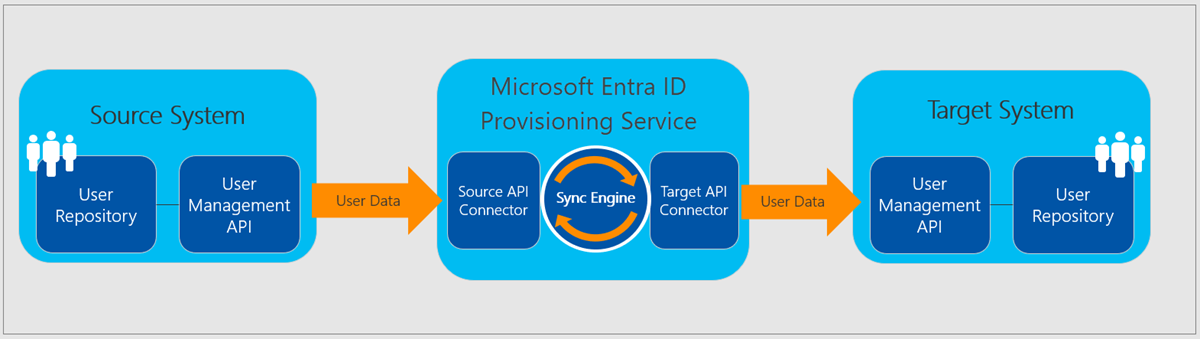 Microsoft Entra provisioning service