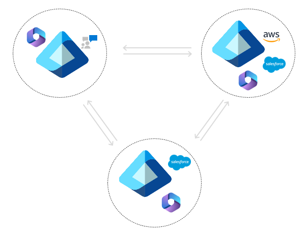 Diagram that shows a ful-mesh topology synchronizing with multiple tenants.