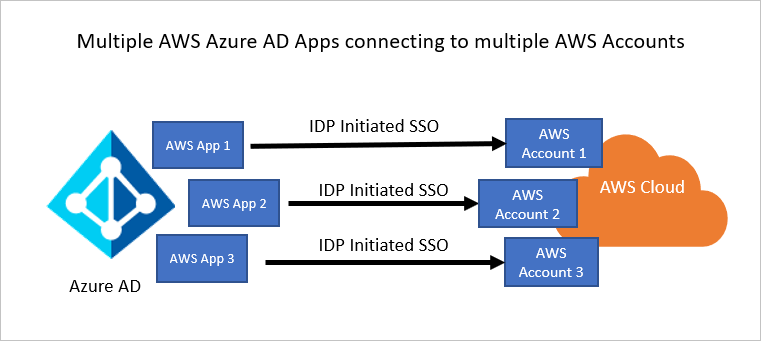 Screenshot showing Microsoft Entra ID and AWS relationship.