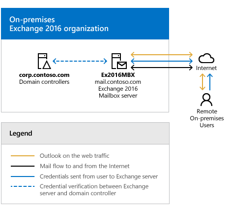 On-premises Exchange deployment before hybrid deployment with Microsoft 365 or Office 365 is configured.