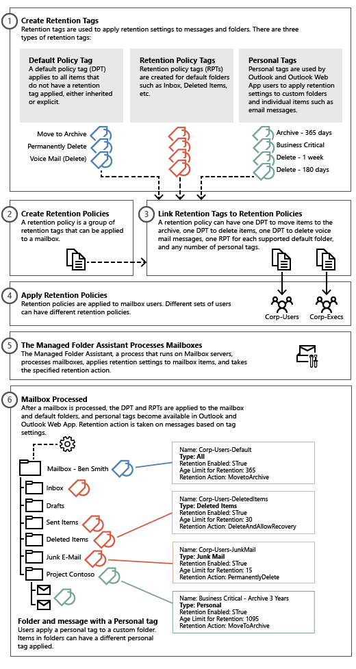 Using Retention Policies for Messaging Retention.