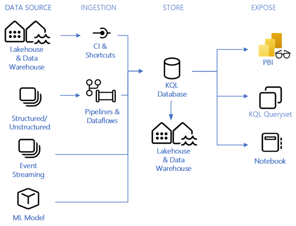 Schematic image of architecture of Real-Time Analytics integration with other experiences.