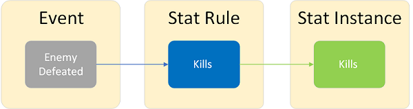 Image of a figure that shown events, stat rules, and user stats. The first block shows Event and Enemy defeated. The second block shows Stat Rule and Kills. The third block shows Stat Instance and Kills.