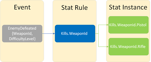 Image of a figure that show events and stat templates. The first block shows Event and EnemyDefeated with WeaponID, DifficultyLevel. The second block shows Stat Rule with Kills.WeaponID. The third block shows Stat Instance with Kills.WeaponID.Pistol and KillsWeaponID.Rifle.