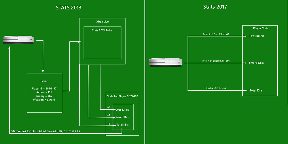 Event-based Stats vs. title-managed Stats