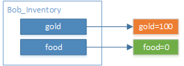 Example diagram. Bob has 100 gold units.