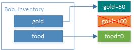 Example diagram. Overwriting the new gold value for Bob in Connected Storage.