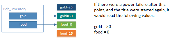 Example diagram. The system writes the data for the new value of the gold blob.