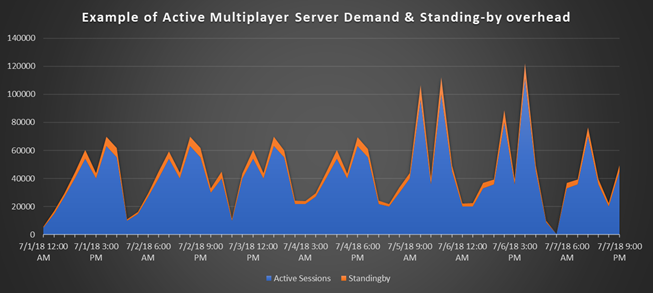 Multiplayer demand