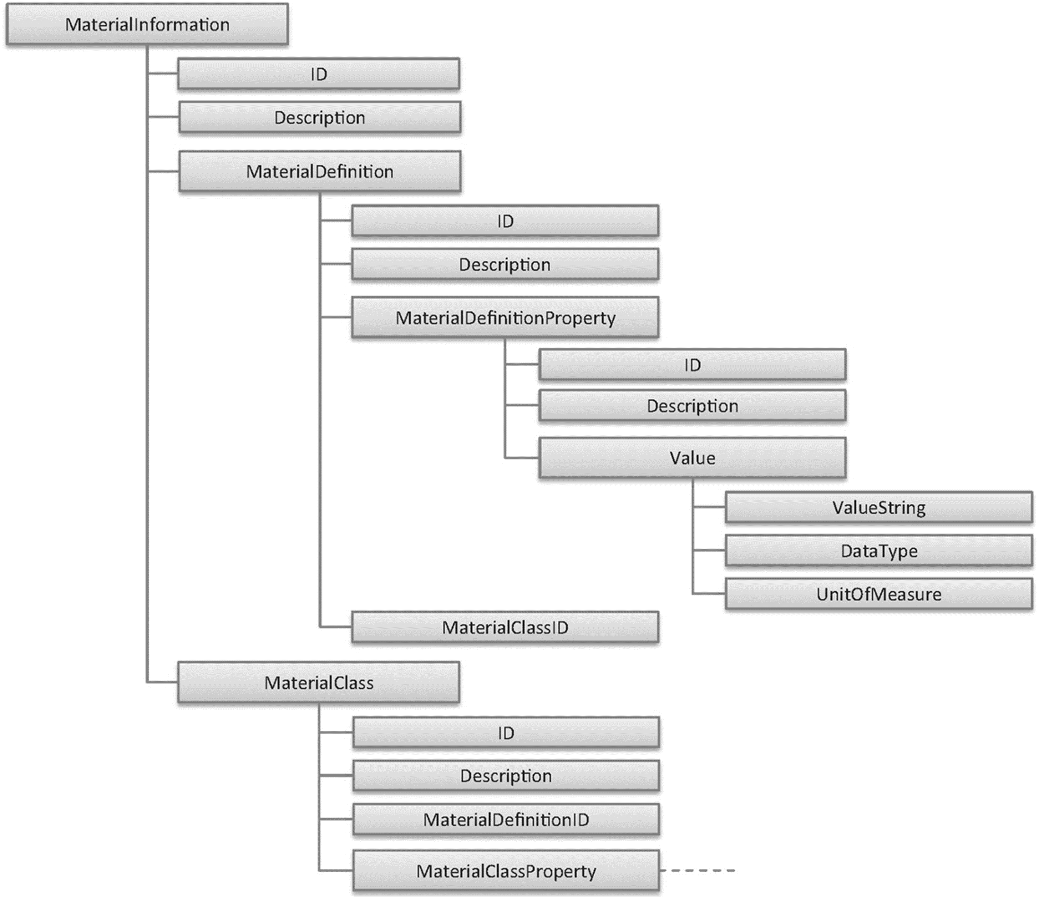 Diagram shows material hierarchy.