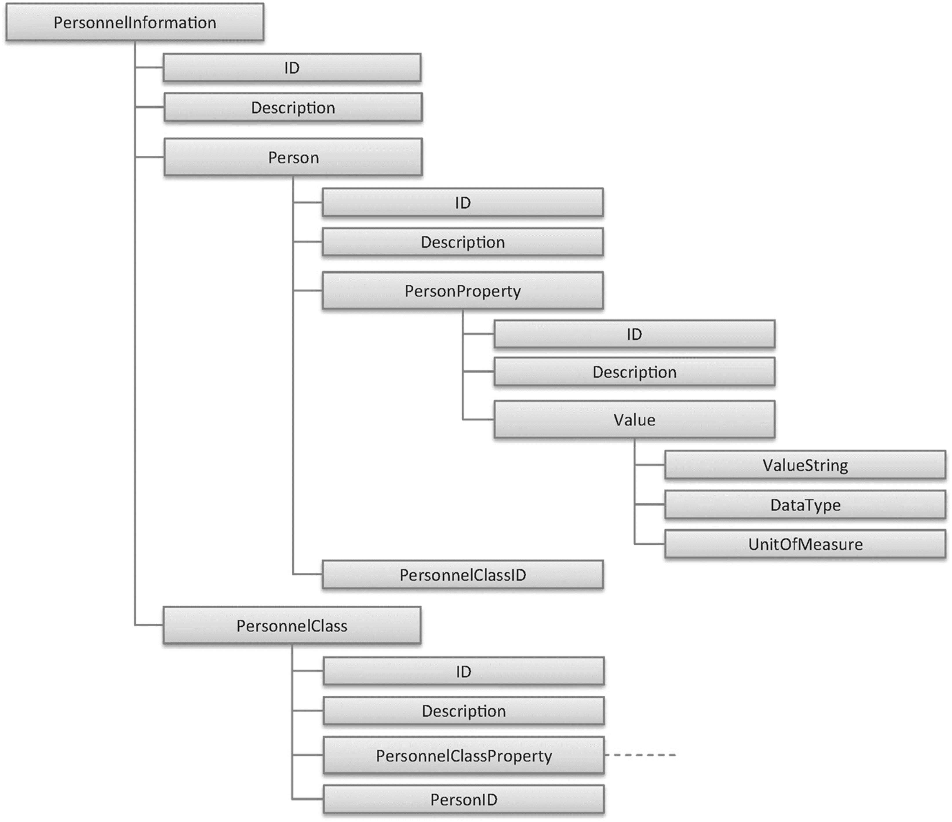 Diagram shows personnel hierarchy.