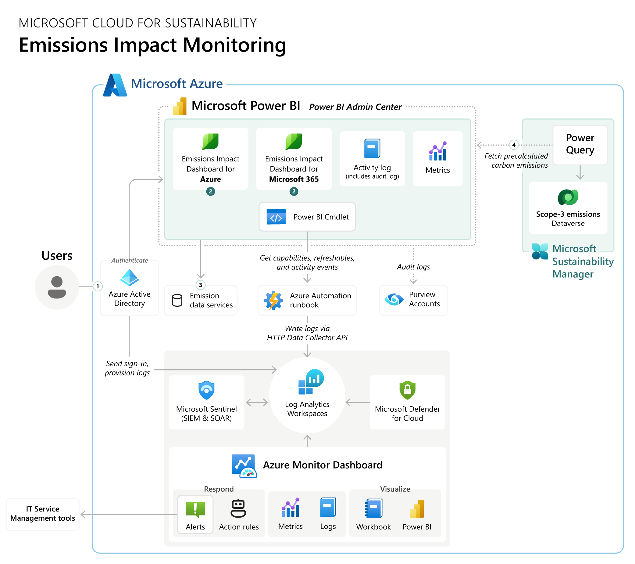 A diagram showing the centralized monitoring approach for emissions impact dashboard