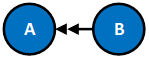 Legend: A is superseded by B via app update.