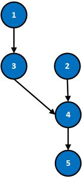 Diagram showing the supersedence maximum node count example with five nodes.