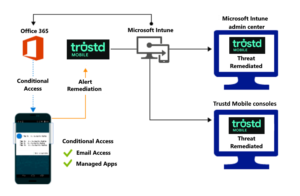 Product flow for granting access when malicious apps are remediated.