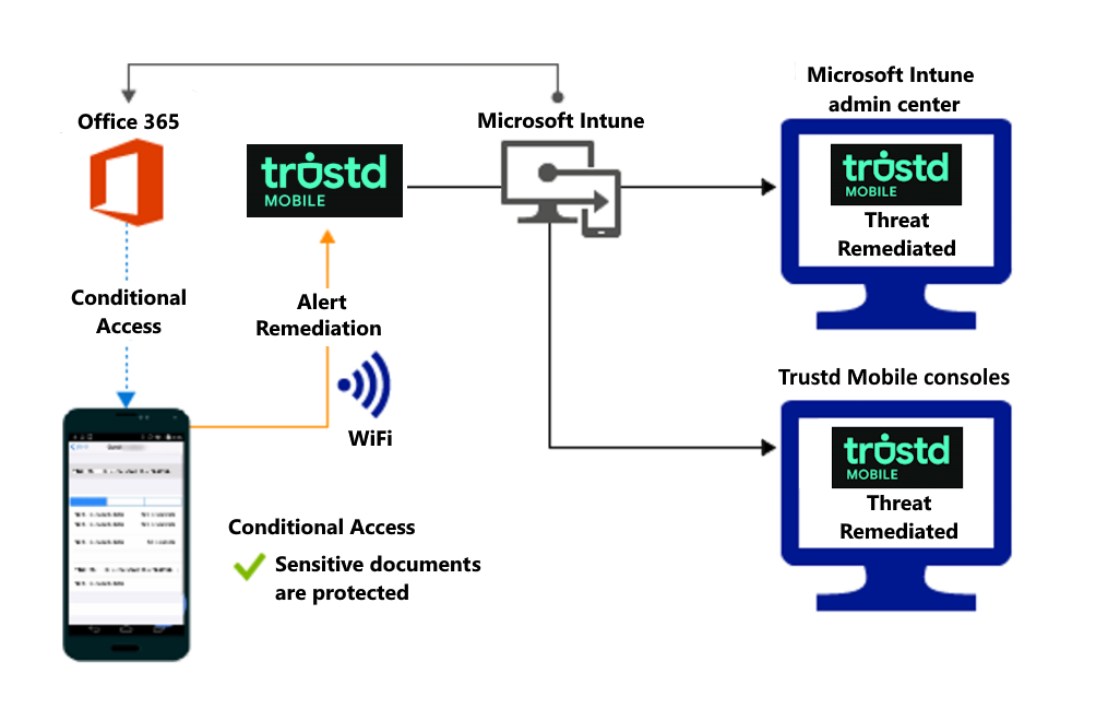 Product flow for granting access to the organization's files after the alert is remediated.