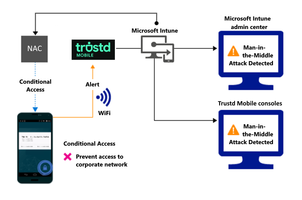 Product flow for blocking access through Wi-Fi due to an alert.