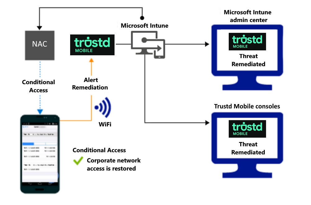 Product flow for granting access through Wi-Fi after the alert is remediated.