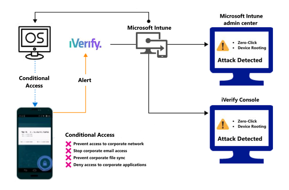 Diagram of product flow for blocking threats to the device operating system.