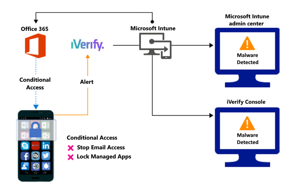 Diagram of product flow for blocking access due to malicious apps.