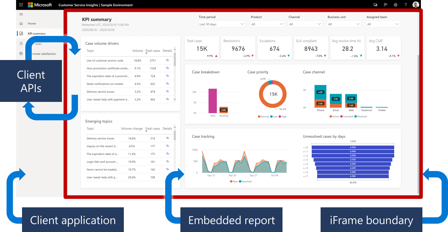 Diagram showing the Power BI JavaScript APIs in relation to Power BI.