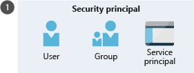 Illustration of user, group, and service principal identities used as Azure security principals.