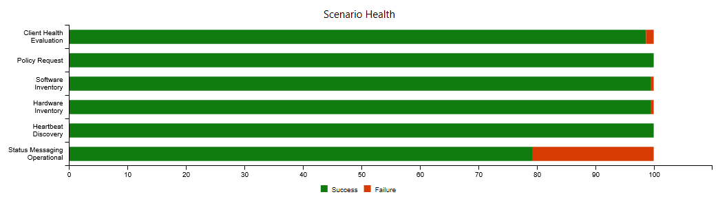 Scenario health tile on Client health dashboard.