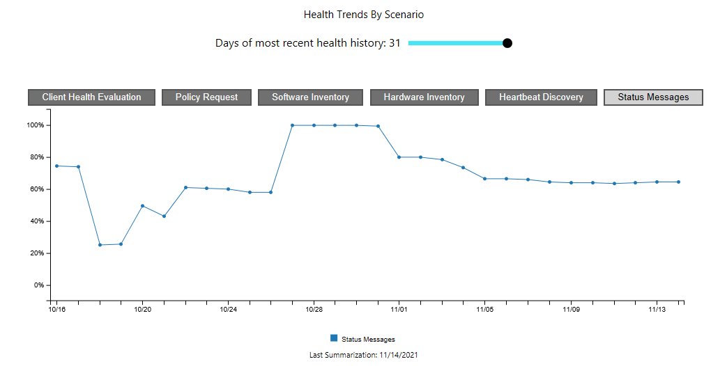 Health Trends By Scenario tile on the Client Health Dashboard.