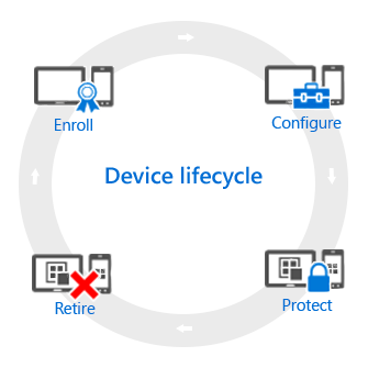 The device lifecycle