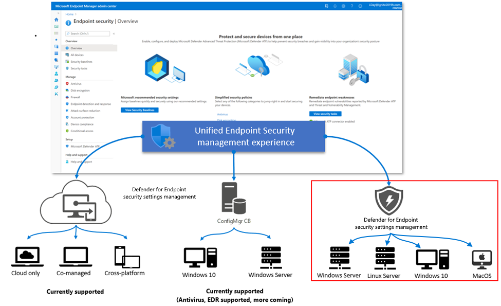 Conceptual presentation of the Microsoft Defender for Endpoint-Attach solution.