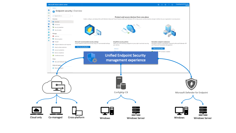 Conceptual diagram of the Microsoft Defender for Endpoint-Attach solution.