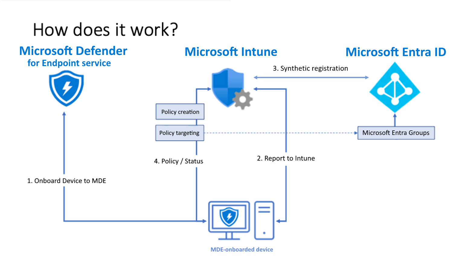 Conceptual diagram of the Microsoft Defender for Endpoint security configuration management solution