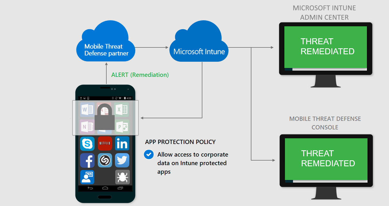Image showing a Mobile Threat Defense access granted